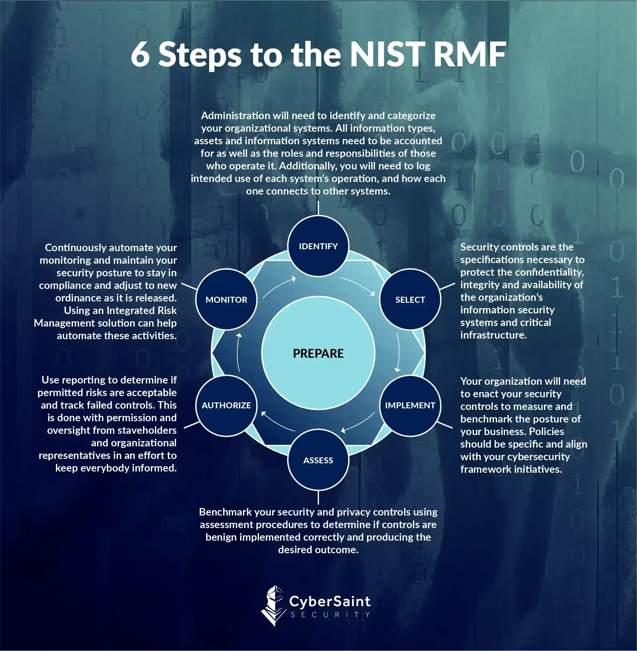 The Six Steps Of The NIST Risk Management Framework (RMF)