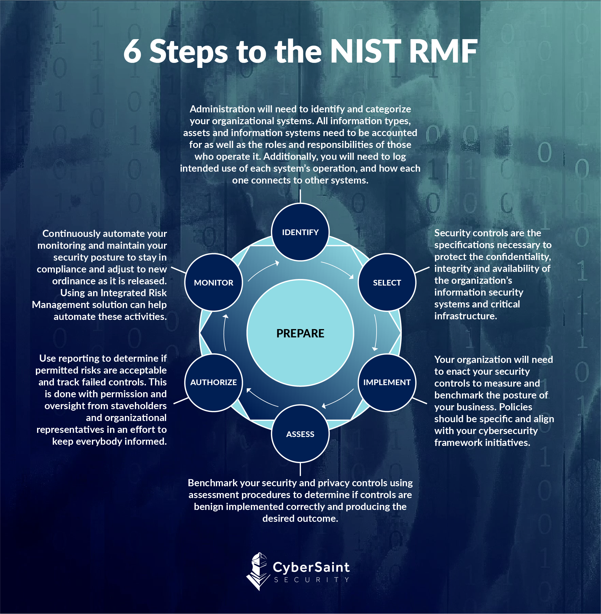 Infographic The Six Steps of the NIST Risk Management Framework (RMF) Security Boulevard